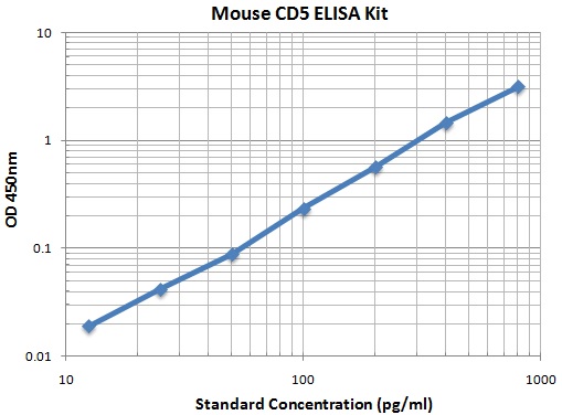 Typical Data Standard Curve