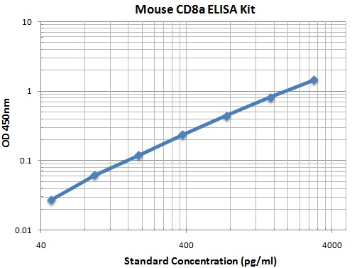 Typical Data Standard Curve