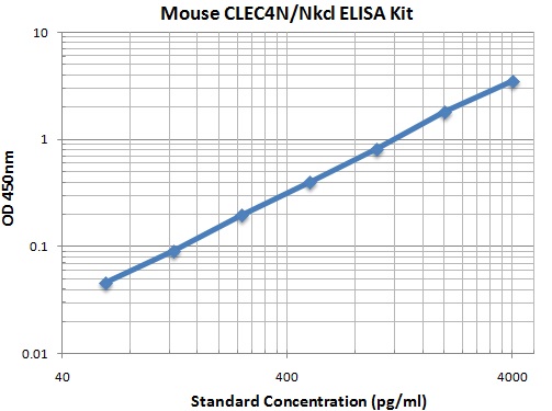 Typical Data Standard Curve