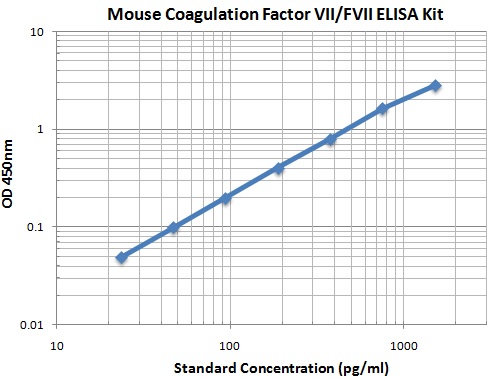 Typical Data Standard Curve