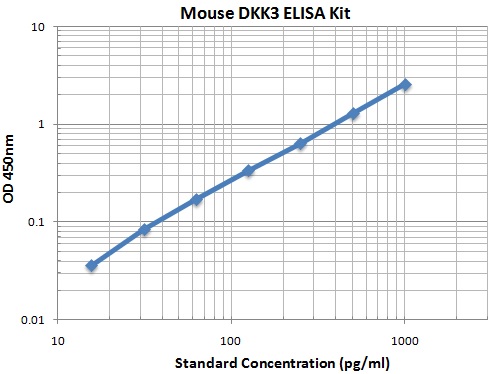 Typical Data Standard Curve