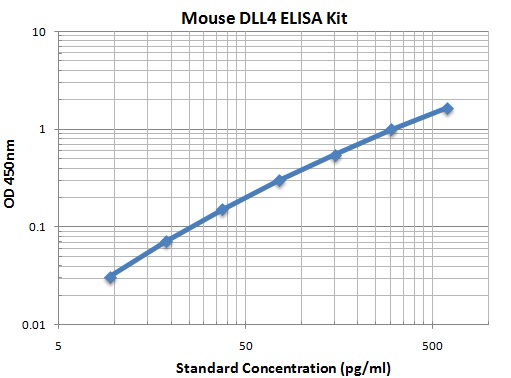 Typical Data Standard Curve