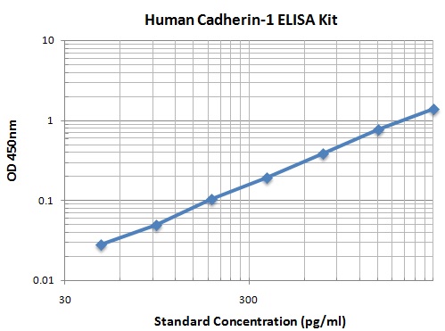 Typical Data Standard Curve
