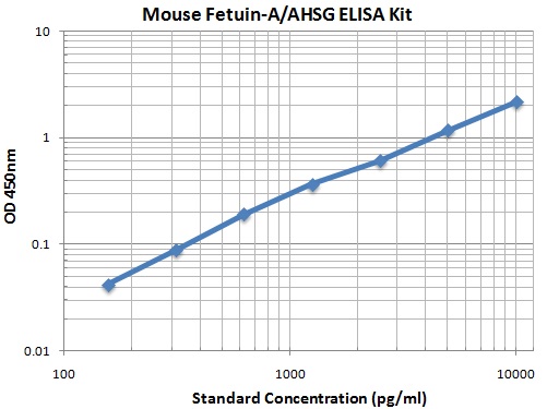 Typical Data Standard Curve