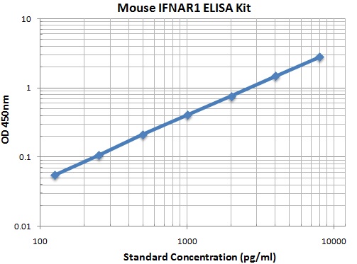 Typical Data Standard Curve