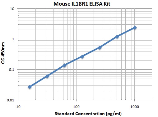 Typical Data Standard Curve