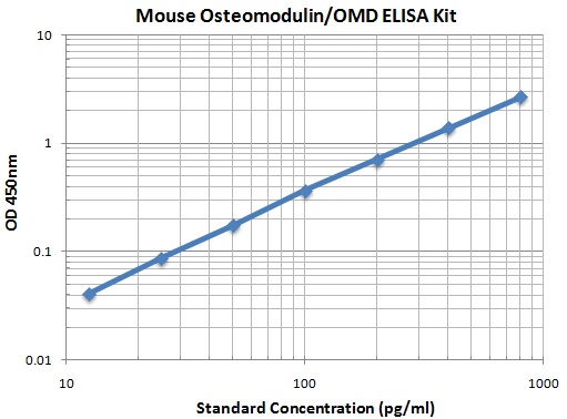 Typical Data Standard Curve