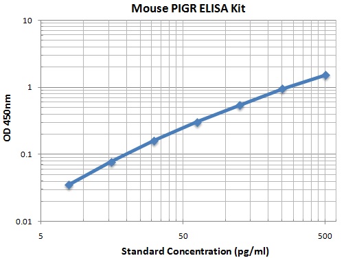 Typical Data Standard Curve