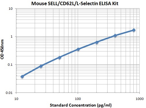 Typical Data Standard Curve