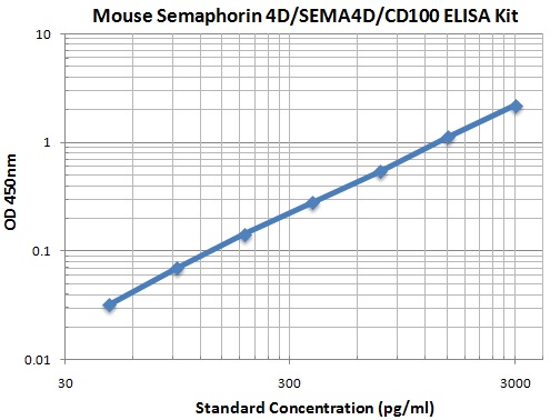 Typical Data Standard Curve