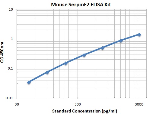 Typical Data Standard Curve