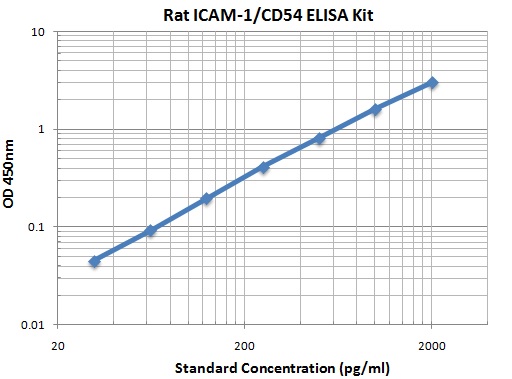 Typical Data Standard Curve