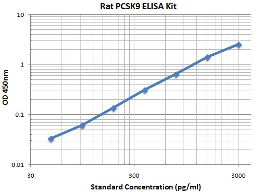 Typical Data Standard Curve
