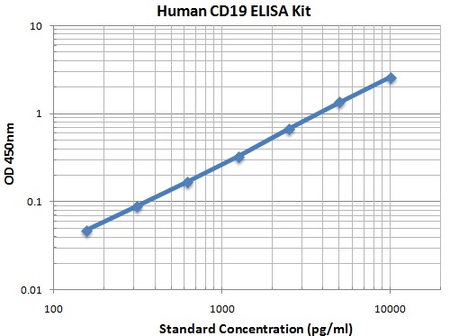 Typical Data Standard Curve