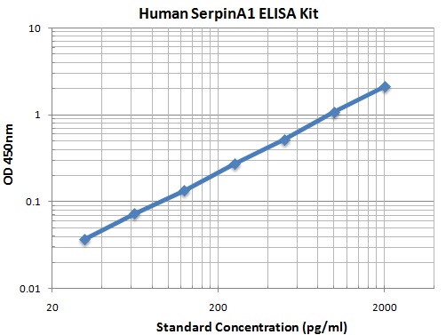 Typical Data Standard Curve
