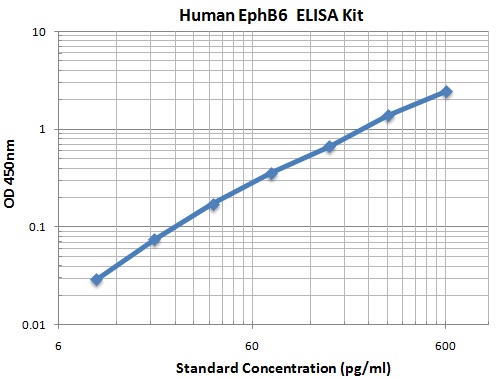 Typical Data Standard Curve