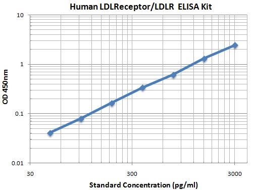 Typical Data Standard Curve