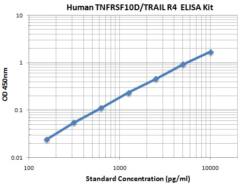 Typcial Data Standard Curve
