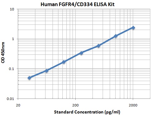 Typical Data Standard Curve