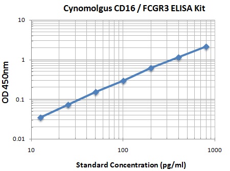 Typical Data Standard Curve