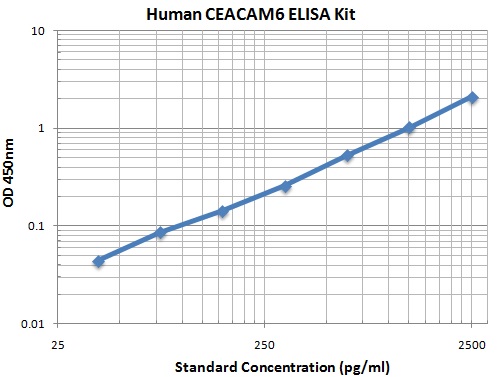 Typical Data Standard Curve