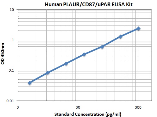 Typical Data Standard Curve