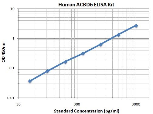 Typical Data Standard Curve