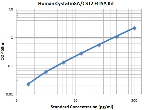 Typical Data Standard Curve