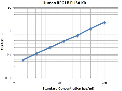 Typical Data Standard Curve