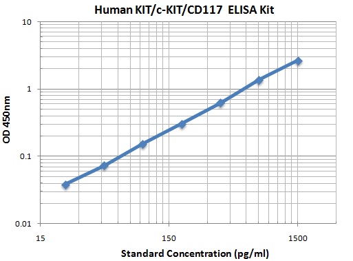 Typical Data Standard Curve