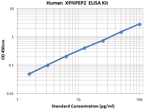 Typical Data Standard Curve