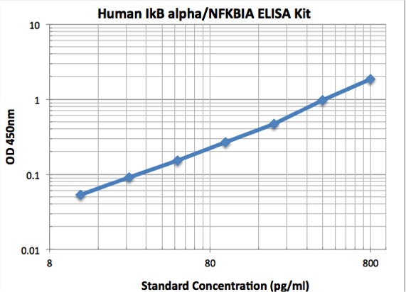 Typical Data Standard Curve