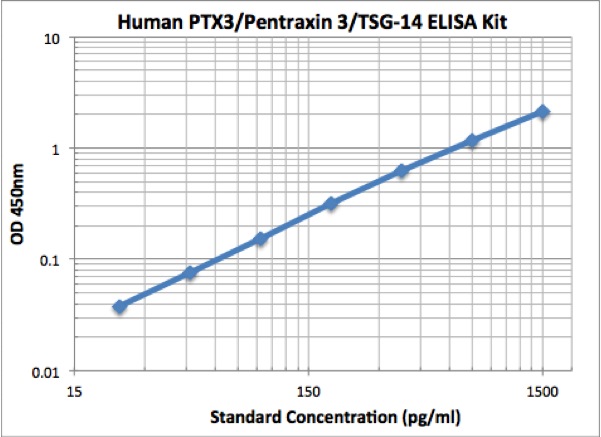 Typical Data Standard Curve