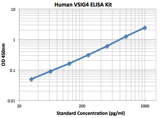Typical Data Standard Curve