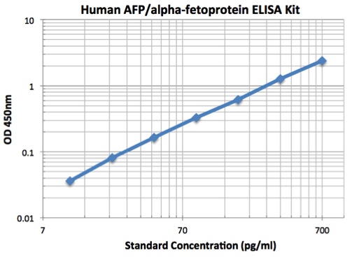 typical data standard curve