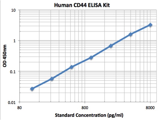 typical data standard curve