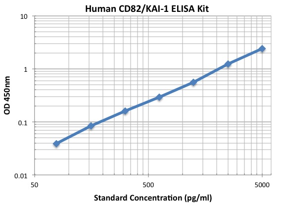 typical data standard curve