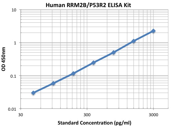 typical data standard curve