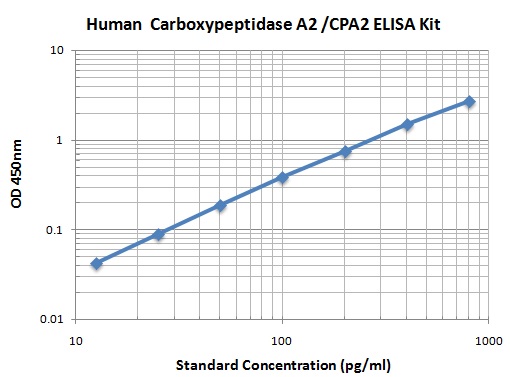 Typical Data Standard Curve