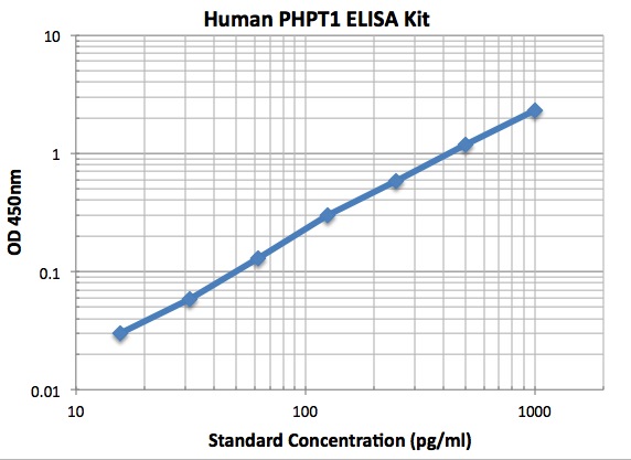 typical data standard curve
