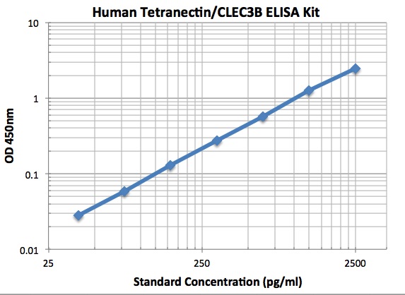typical data standard curve