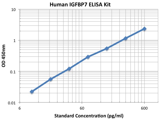 typical data standard curve