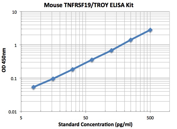 typical data standard curve
