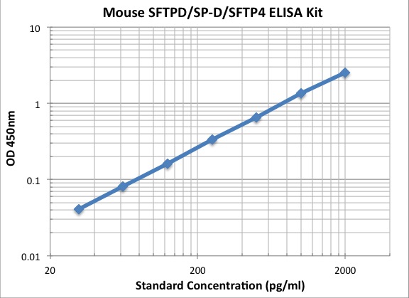 typical data standard curve