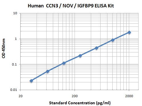 Typical Data Standard Curve