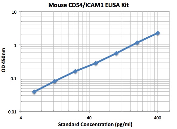 typical data standard curve