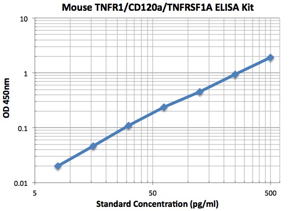 typical data standard curve