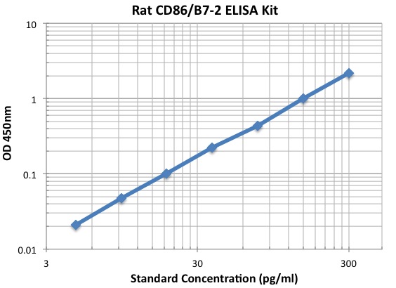 typical data standard curve