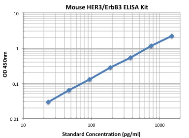 Typical Data Standard Curve