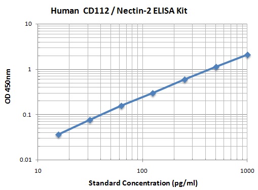 Typical Data Standard Curve